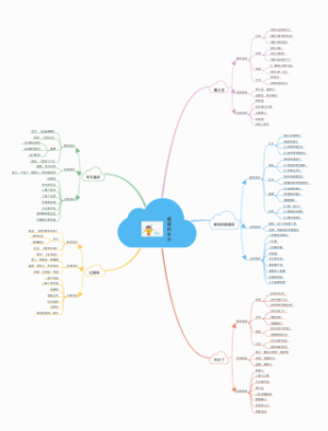 主题活动-暖冬思维导图
