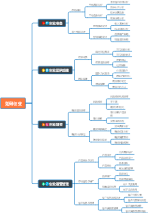 创业指南（免费公开）