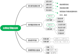 第一章 化学绪论