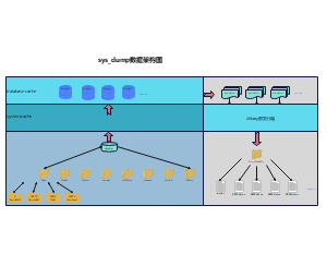 sys_dump数据架构图