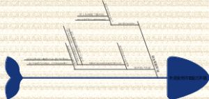 外贸业务开发能力不强 分析鱼骨图