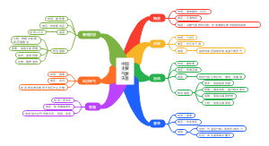 中国主要气象灾害