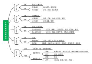 外力作用与地貌