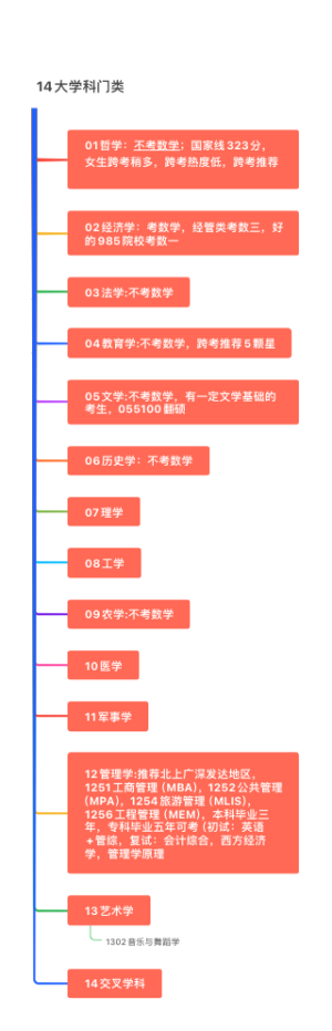 14大学科门类