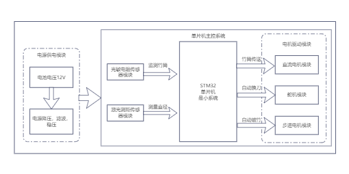 控制系统流程图