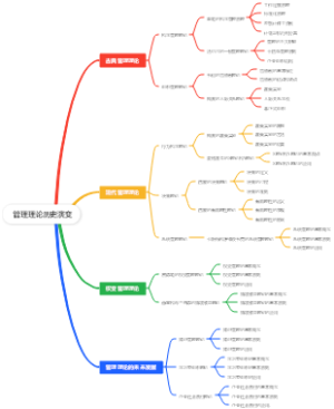 管理理论历史演变