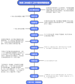 项目复盘时间线