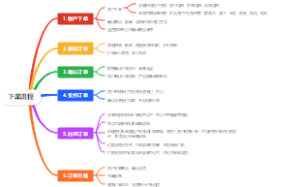 下单流程