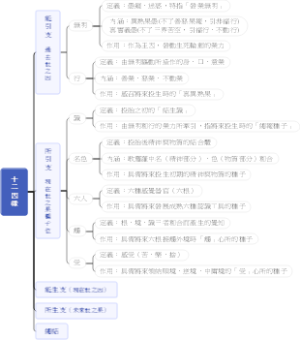 十二因緣