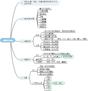 土壤肥料学绪论思维导图