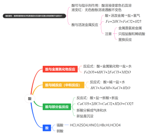 物质的分类：酸