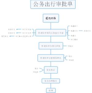 公务出行审批单