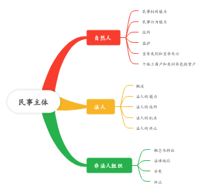 民事主体