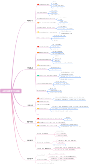口腔门诊管理思维导图