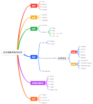 论文的谋篇布局与论证