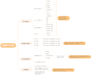 客服部工作思维导图