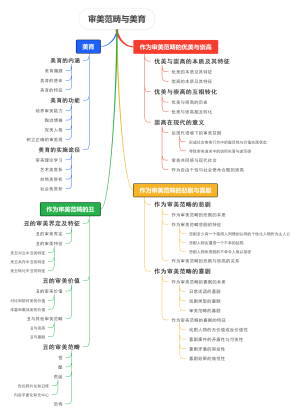 审美范畴与美育