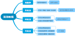 耳部疾病