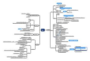 自然地理第一章地球思维导图