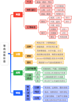 等高线地形图