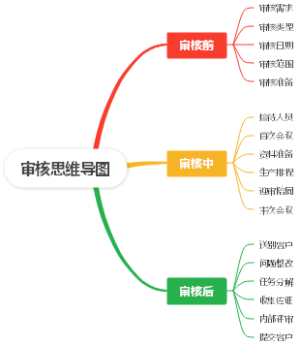 审核思维导图
