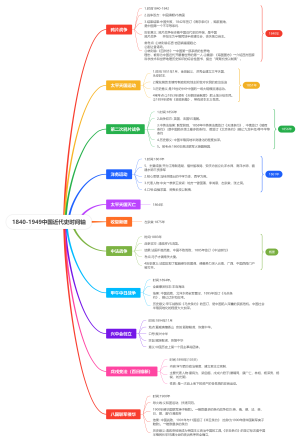 1840-1949中国近代史时间轴