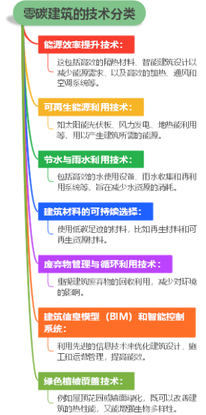 零碳建筑的技术分类