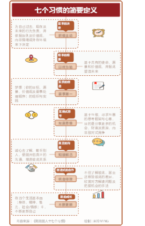 《7个习惯的简要定义》笔记