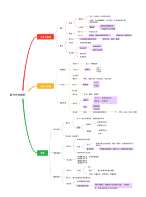 八年级上册政治第二单元_遵守社会规则