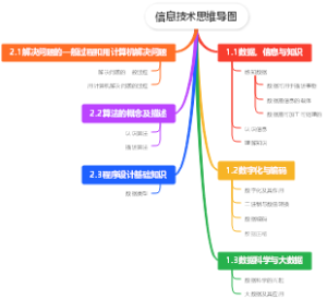 信息技术思维导图