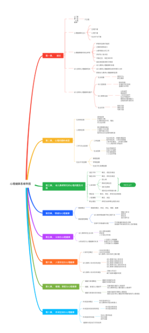 心理健康思维导图