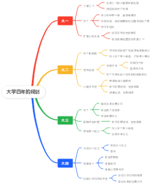 大学四年的规划1