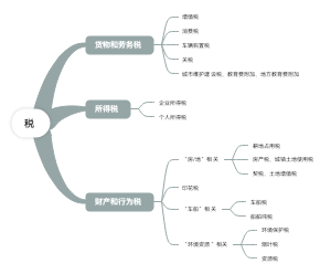 税收思维导图