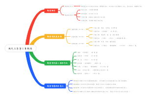 现代文学第六章新诗
