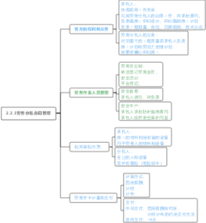 2.2.3劳务分包合同管理