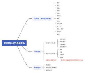 吃穿住行全方位薅羊毛