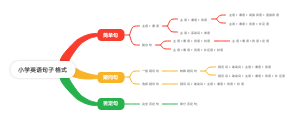 小学英语句子格式