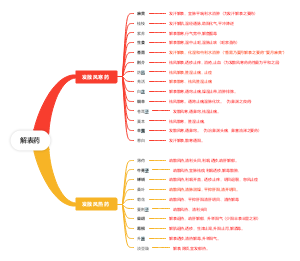 解表药