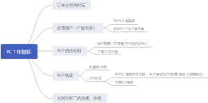 生产计划员工作指标