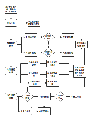 四主教学流程