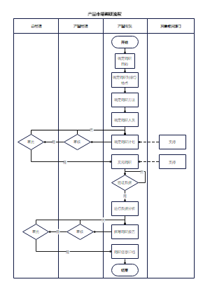 产品市场调研流程
