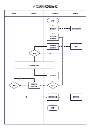 产品规划管理流程