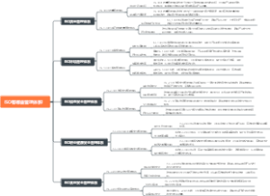 ISO有哪些管理体系？