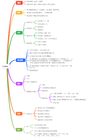 宪法概述（公基）