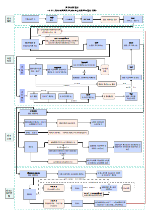 国家发展规划编制基本流程