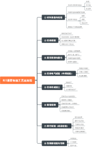 RIS套管制造工艺全流程