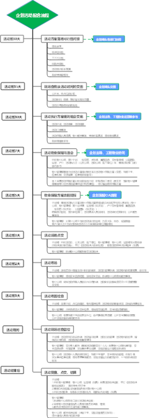 企划活动配合流程