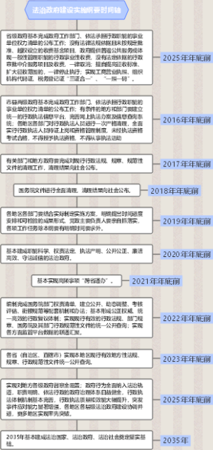 2015年-2025年法治政府建设实施纲要时间轴