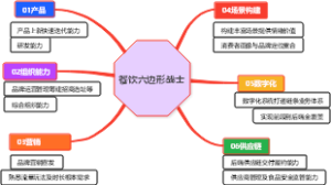 餐饮六边形战士