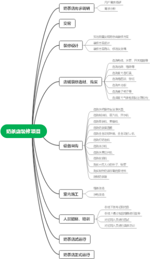 奶茶店装修项目